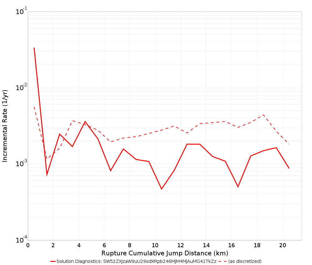 Cumulative Jump Dist Plot