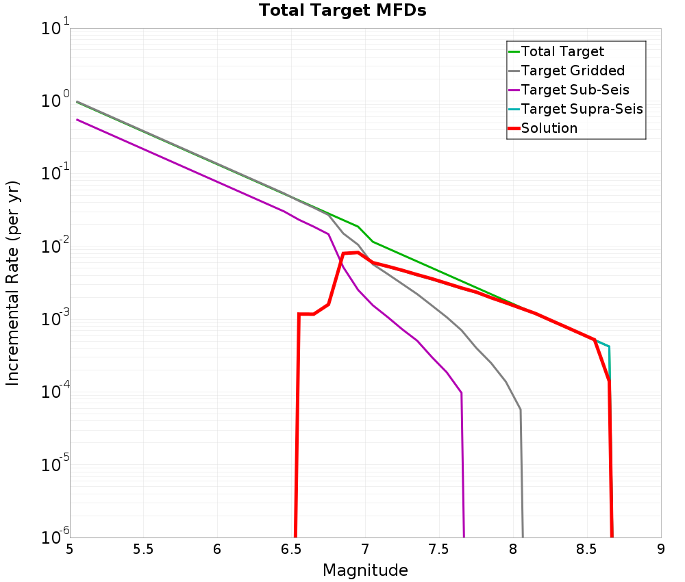 Incremental Plot