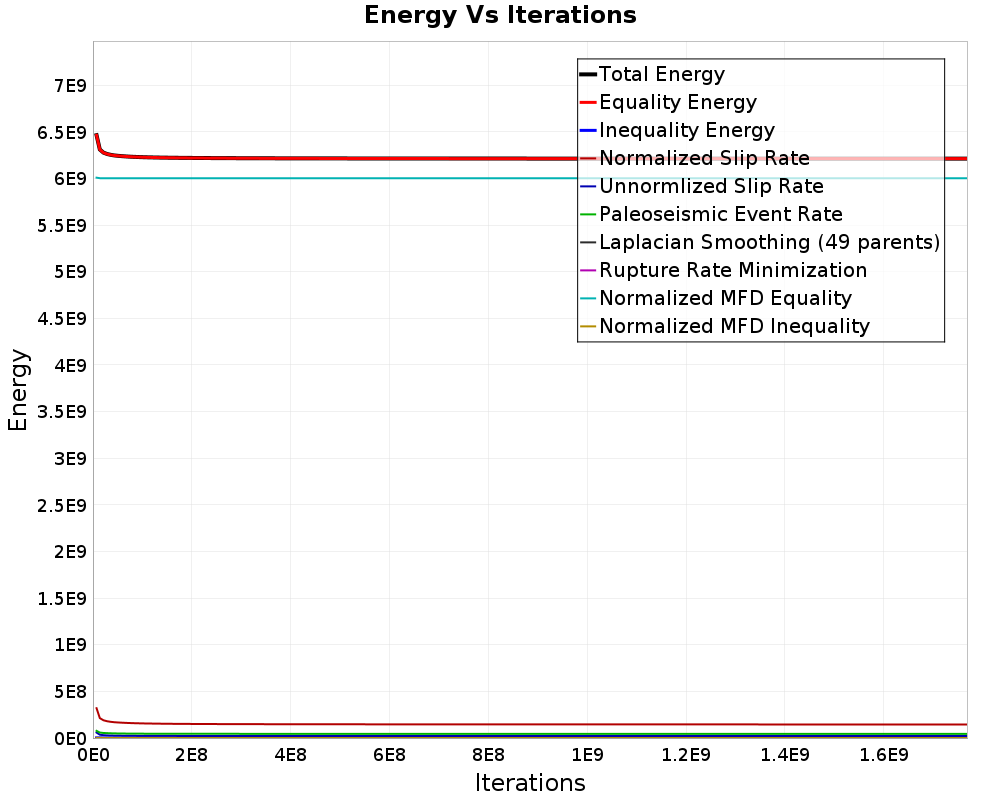 Energy vs Iterations