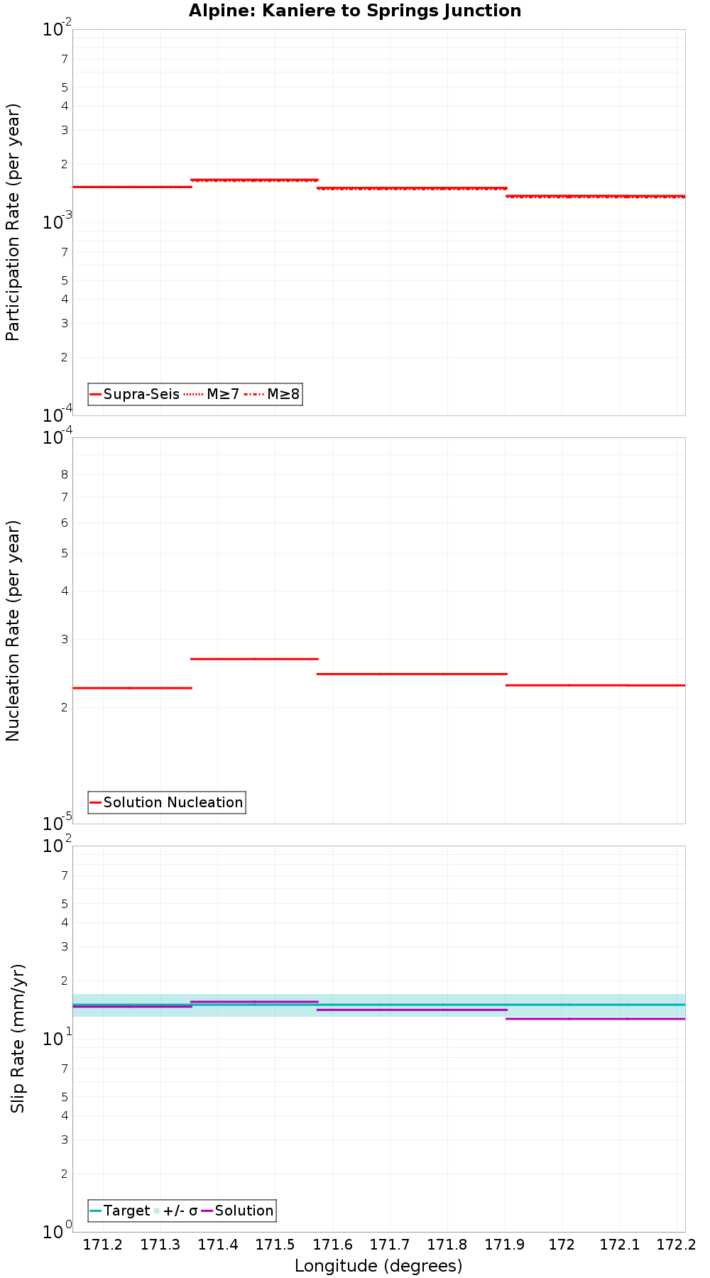 Along-strike plot