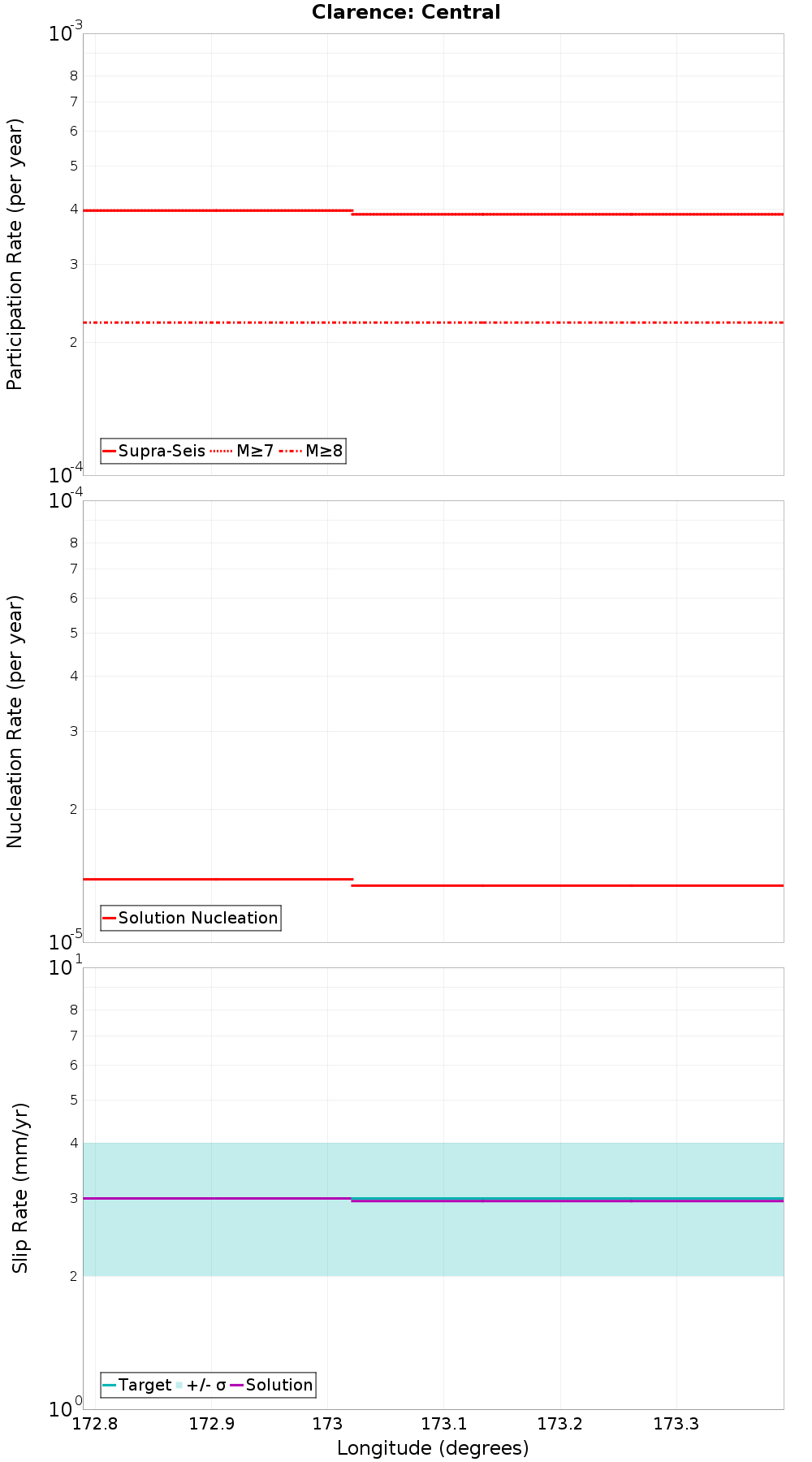 Along-strike plot