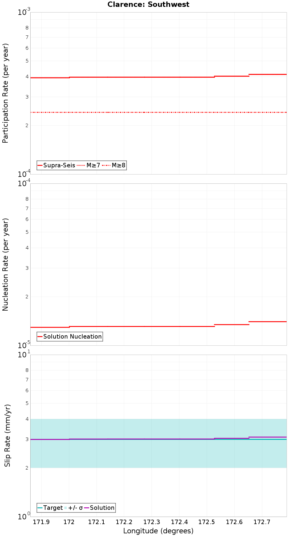 Along-strike plot