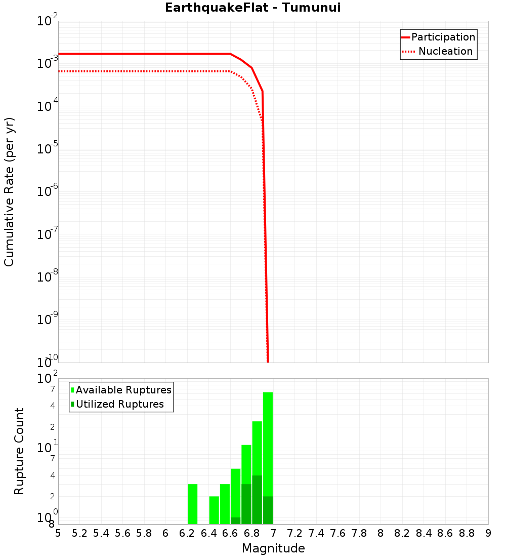 Cumulative Plot