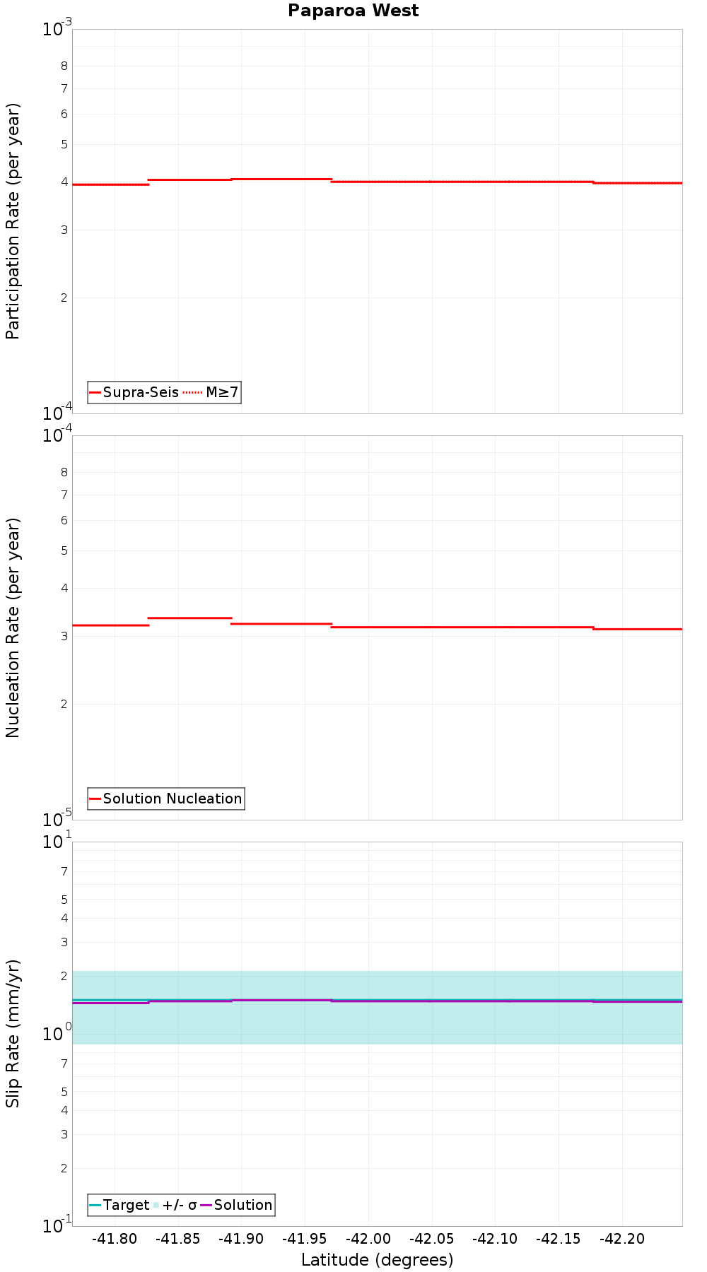 Along-strike plot