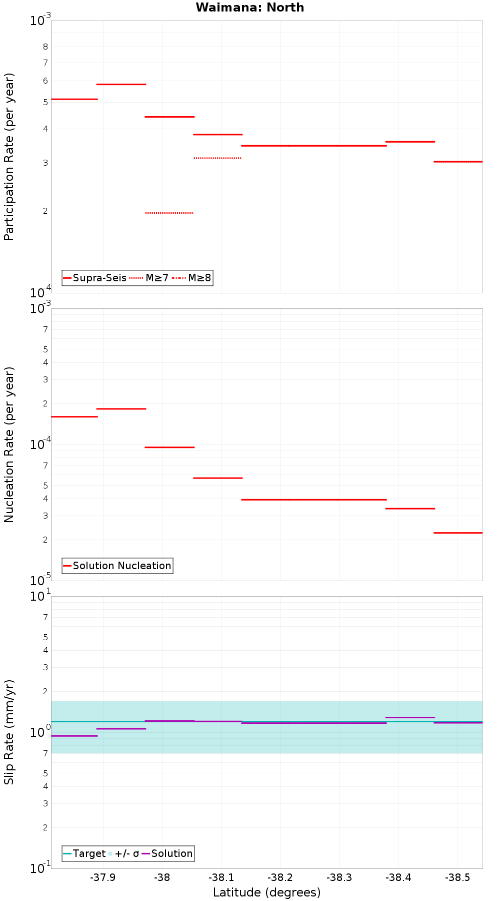 Along-strike plot