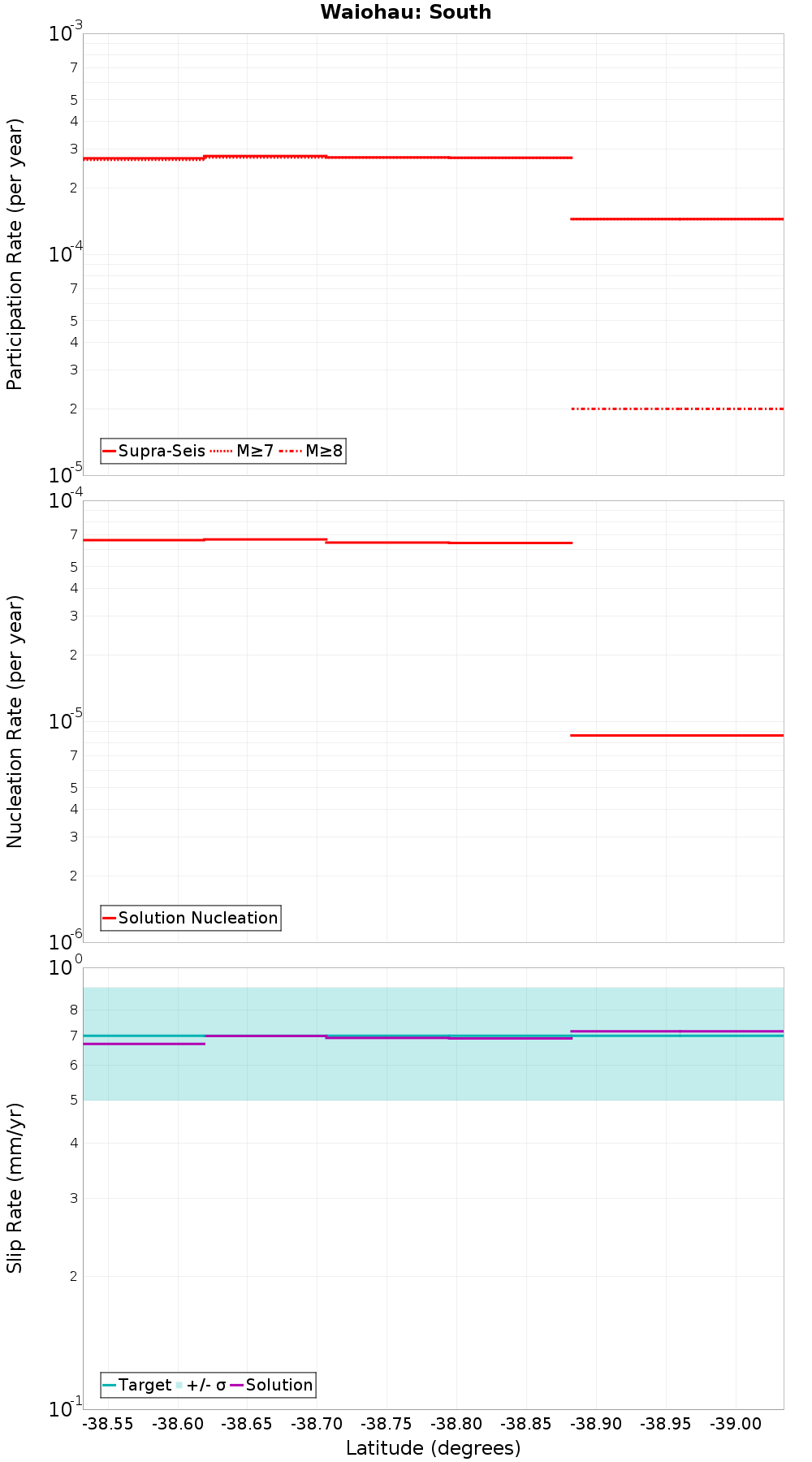 Along-strike plot