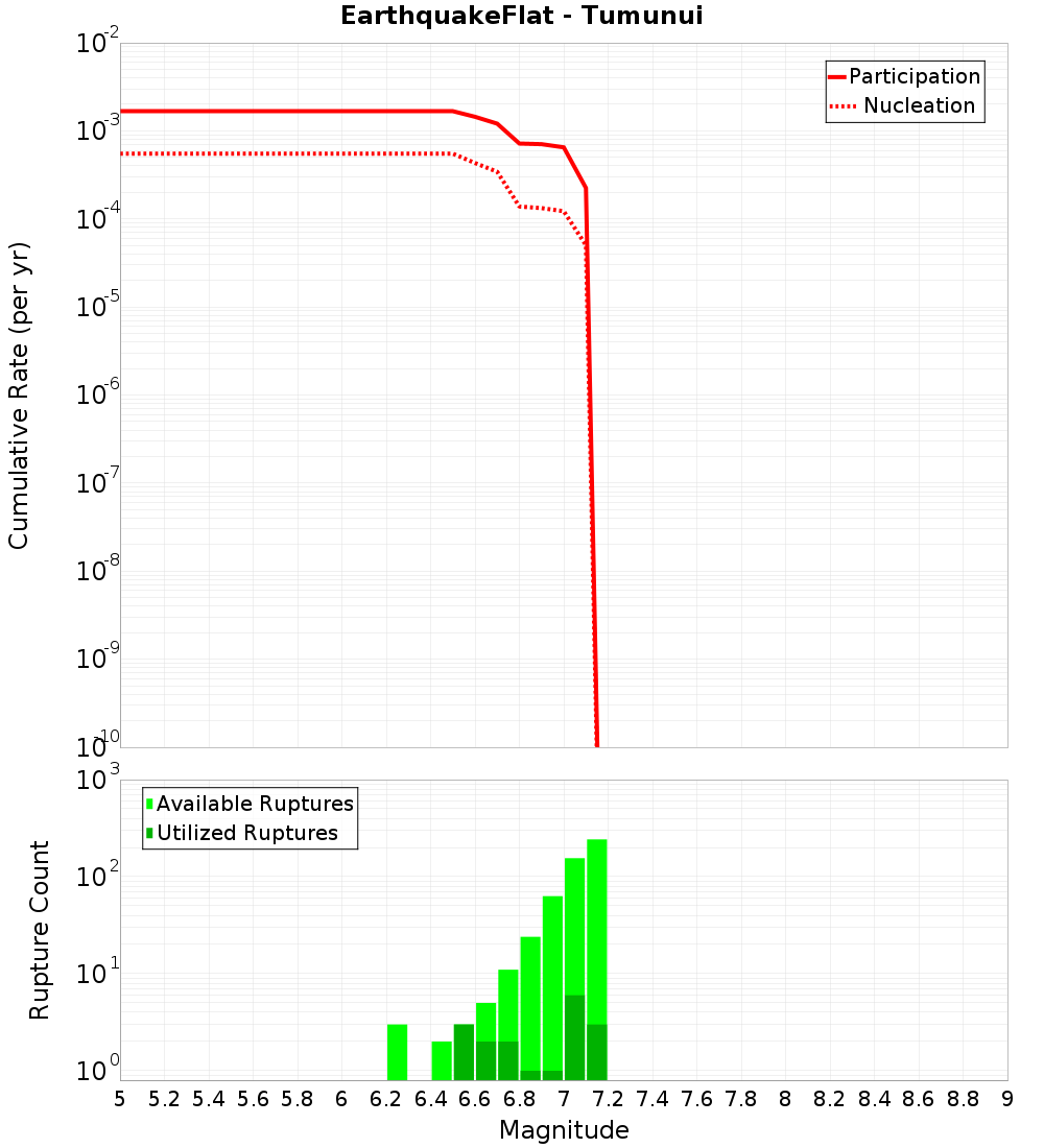 Cumulative Plot