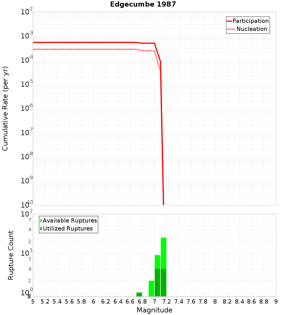 Cumulative Plot