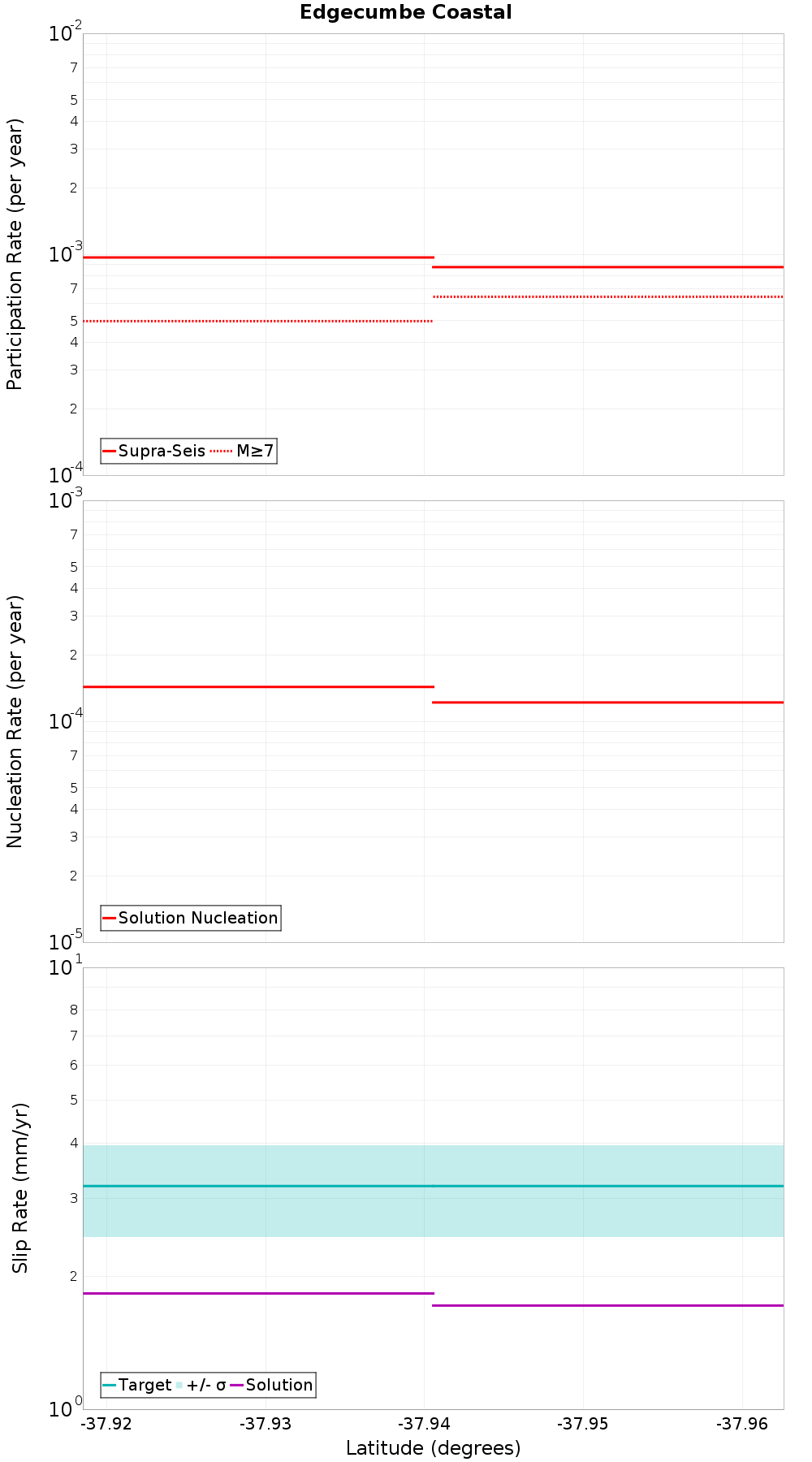 Along-strike plot