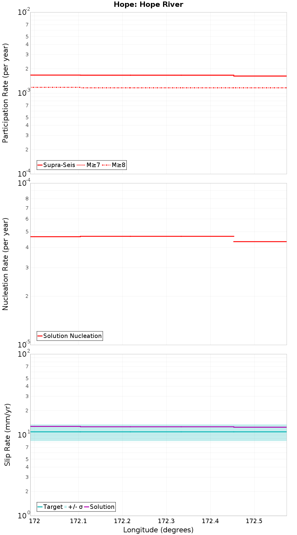 Along-strike plot
