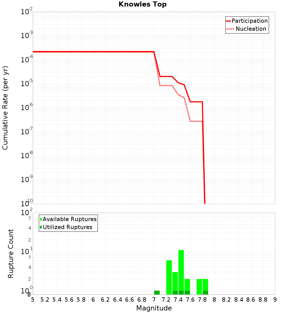 Cumulative Plot
