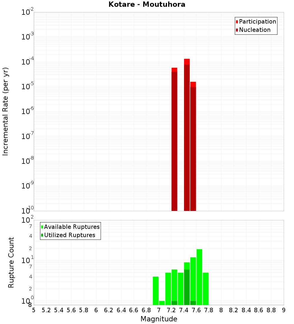 Incremental Plot