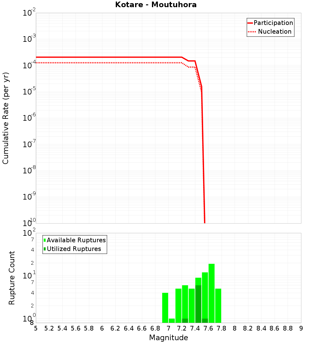 Cumulative Plot
