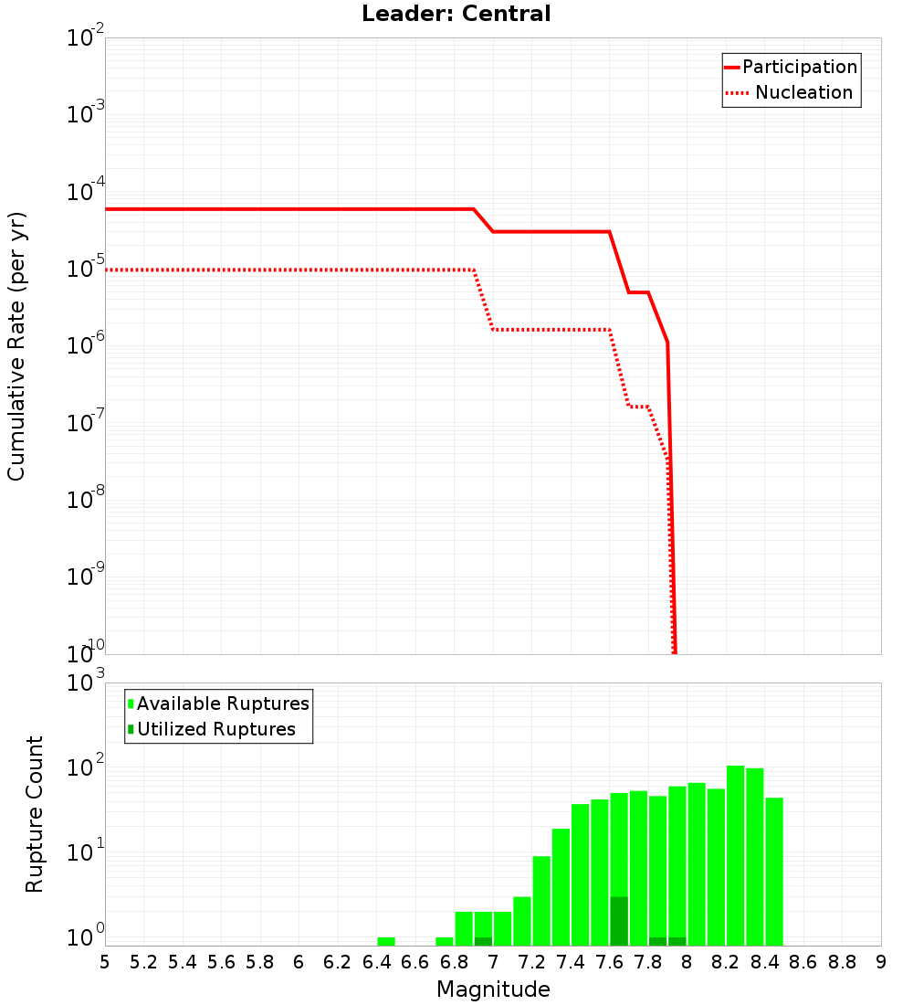 Cumulative Plot