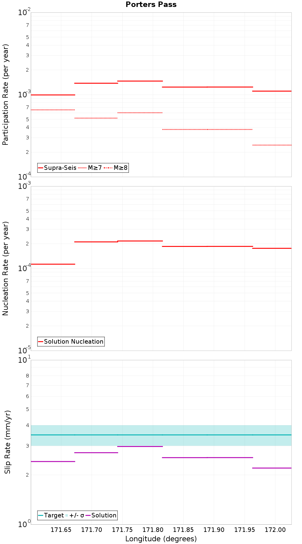 Along-strike plot