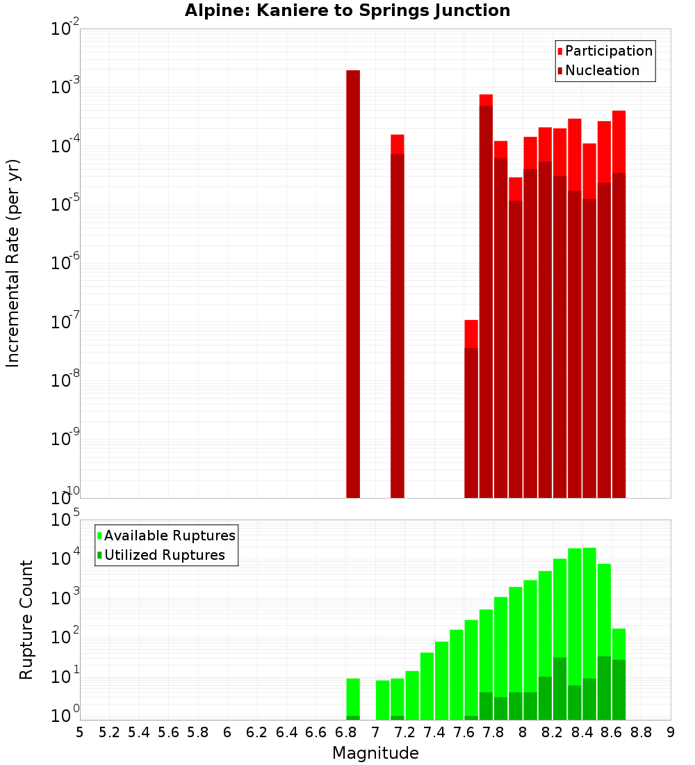 Incremental Plot
