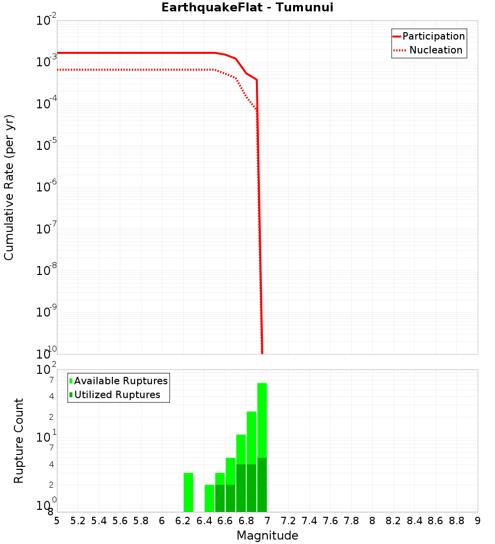 Cumulative Plot