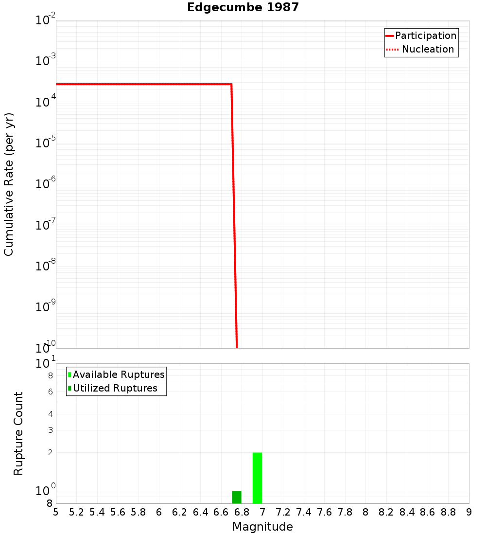 Cumulative Plot