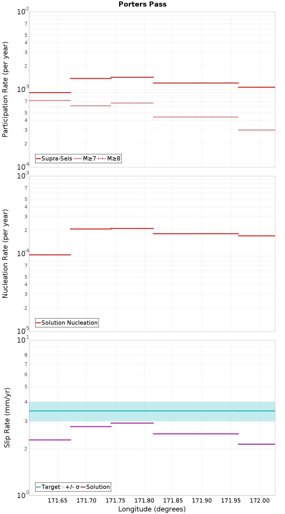 Along-strike plot