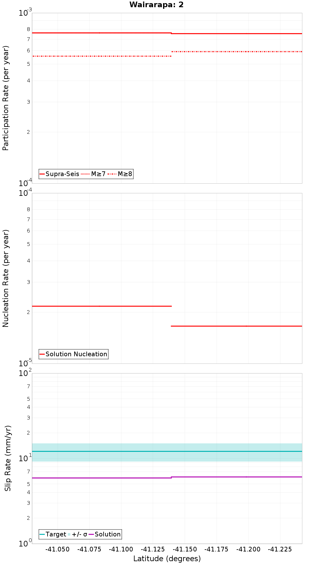 Along-strike plot