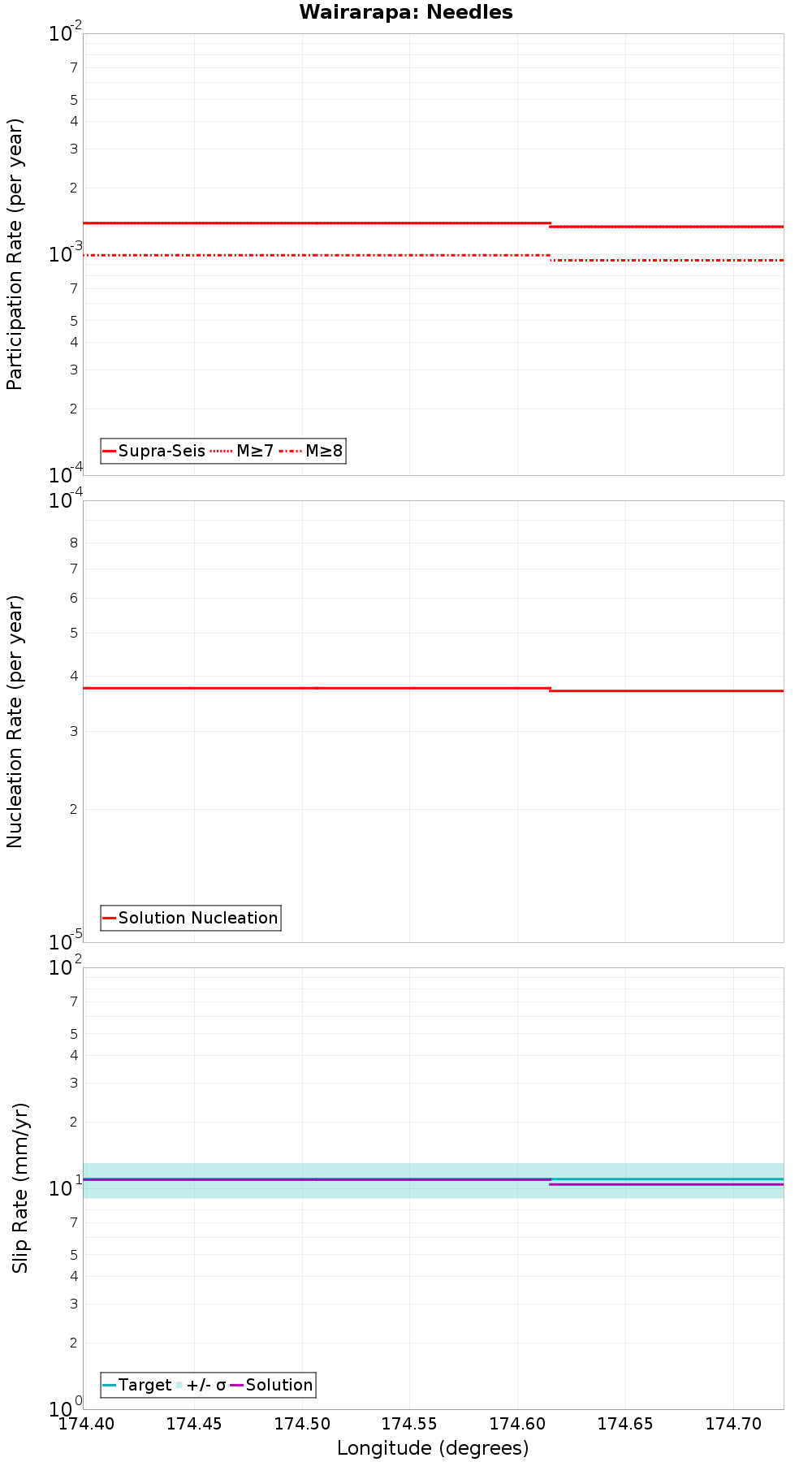 Along-strike plot