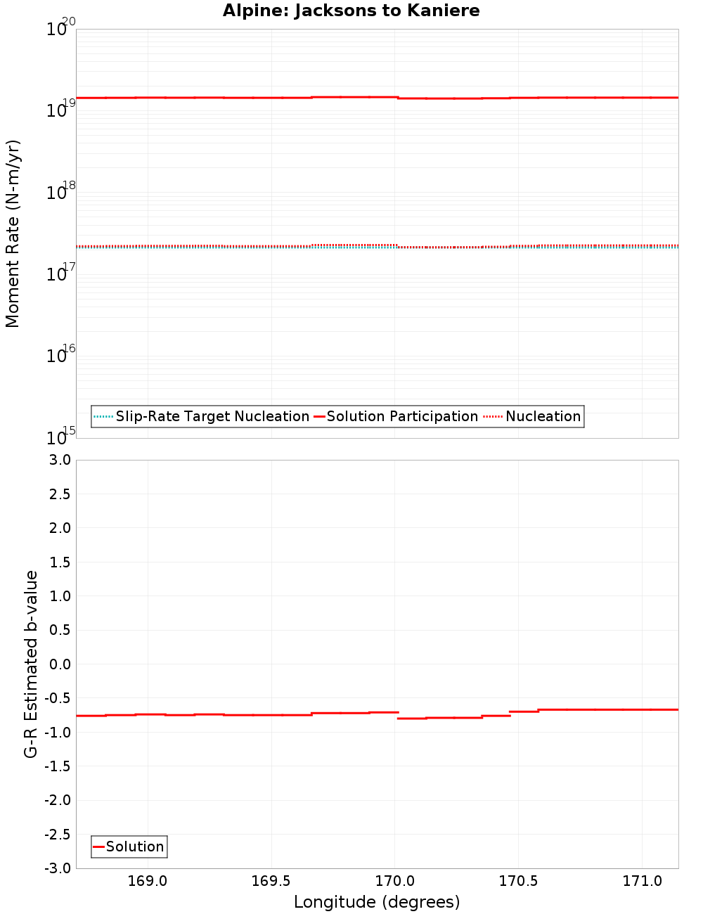 Along-strike plot