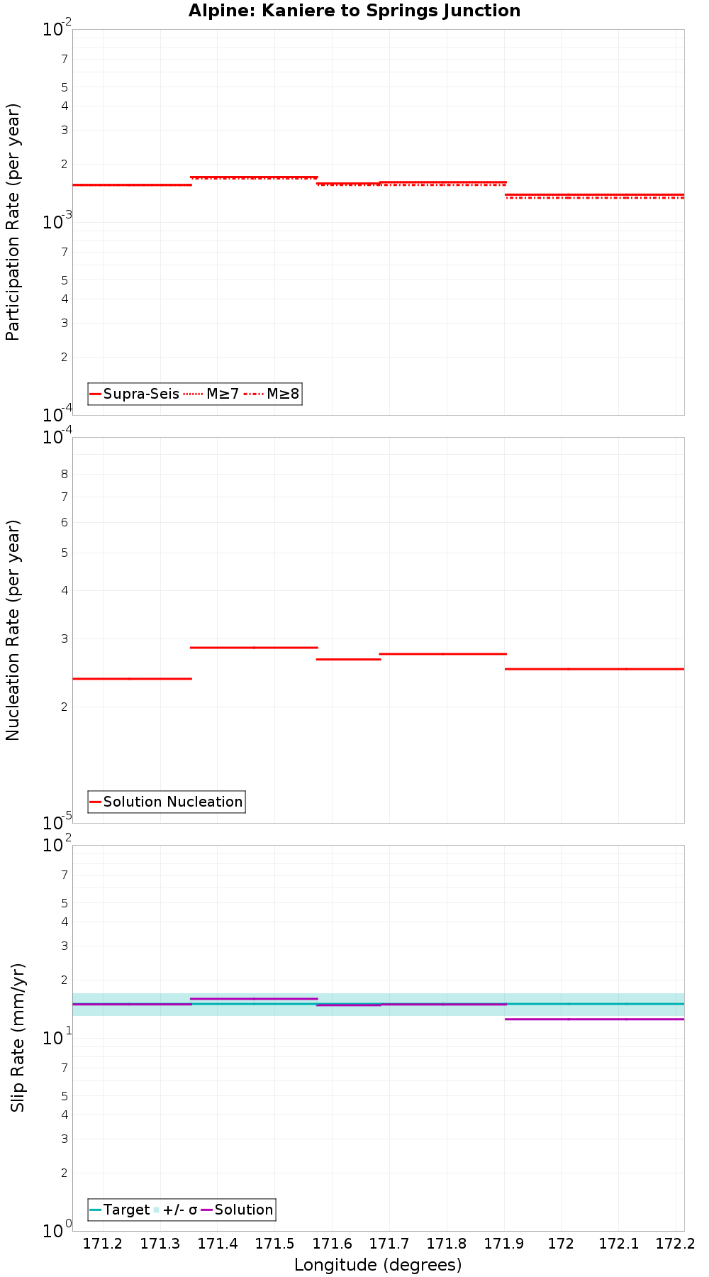 Along-strike plot