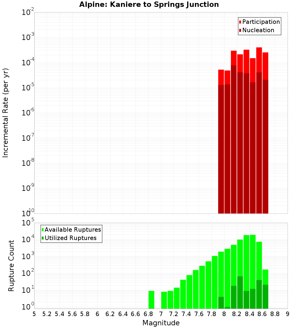 Incremental Plot