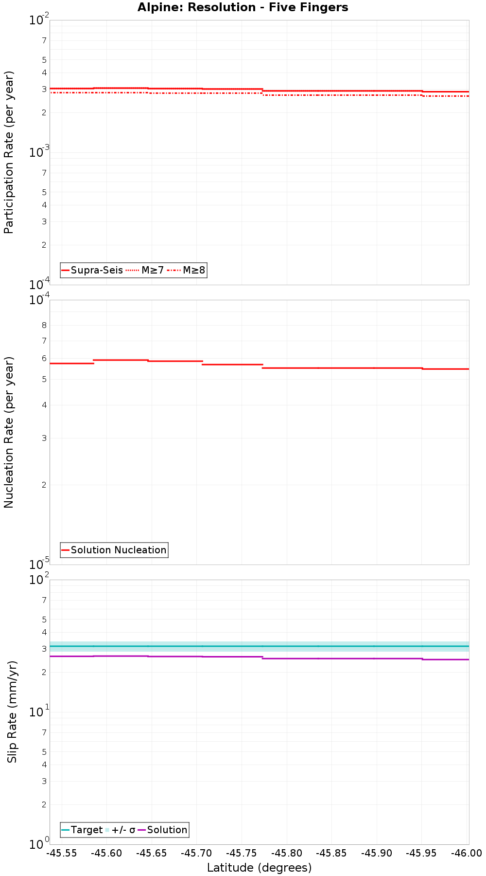 Along-strike plot