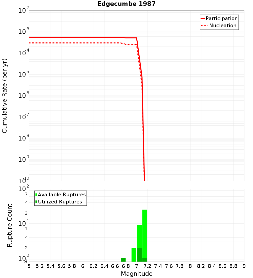 Cumulative Plot