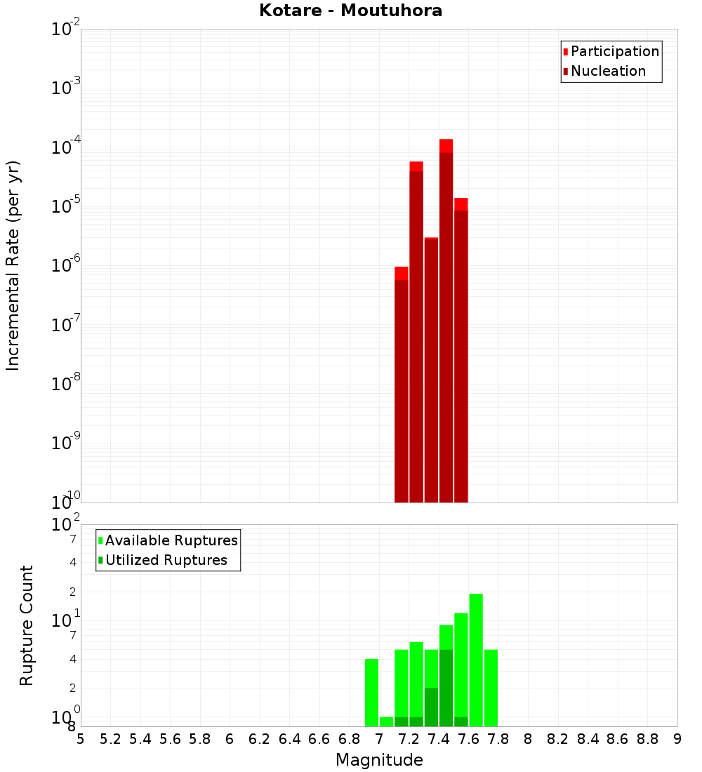 Incremental Plot