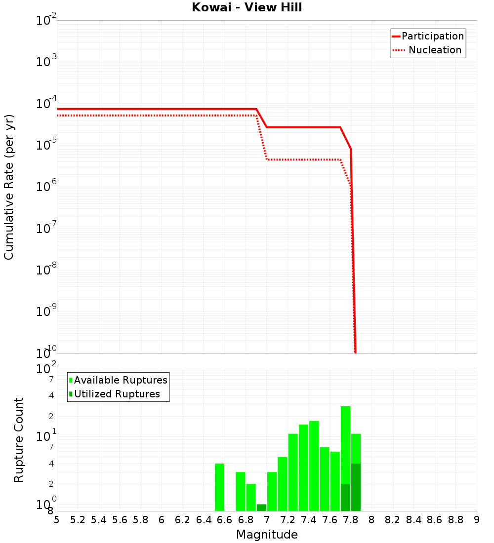Cumulative Plot