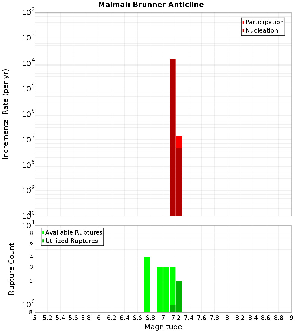 Incremental Plot