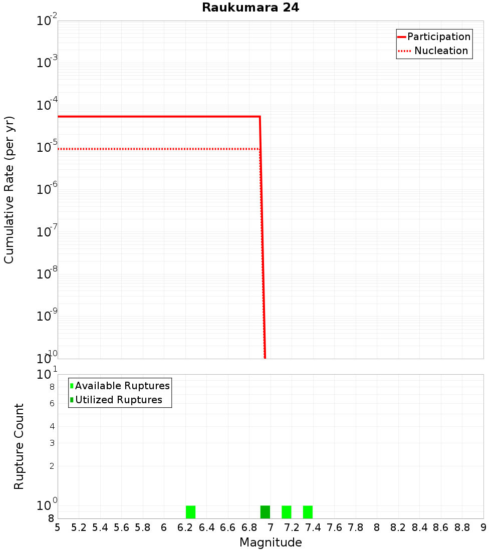 Cumulative Plot