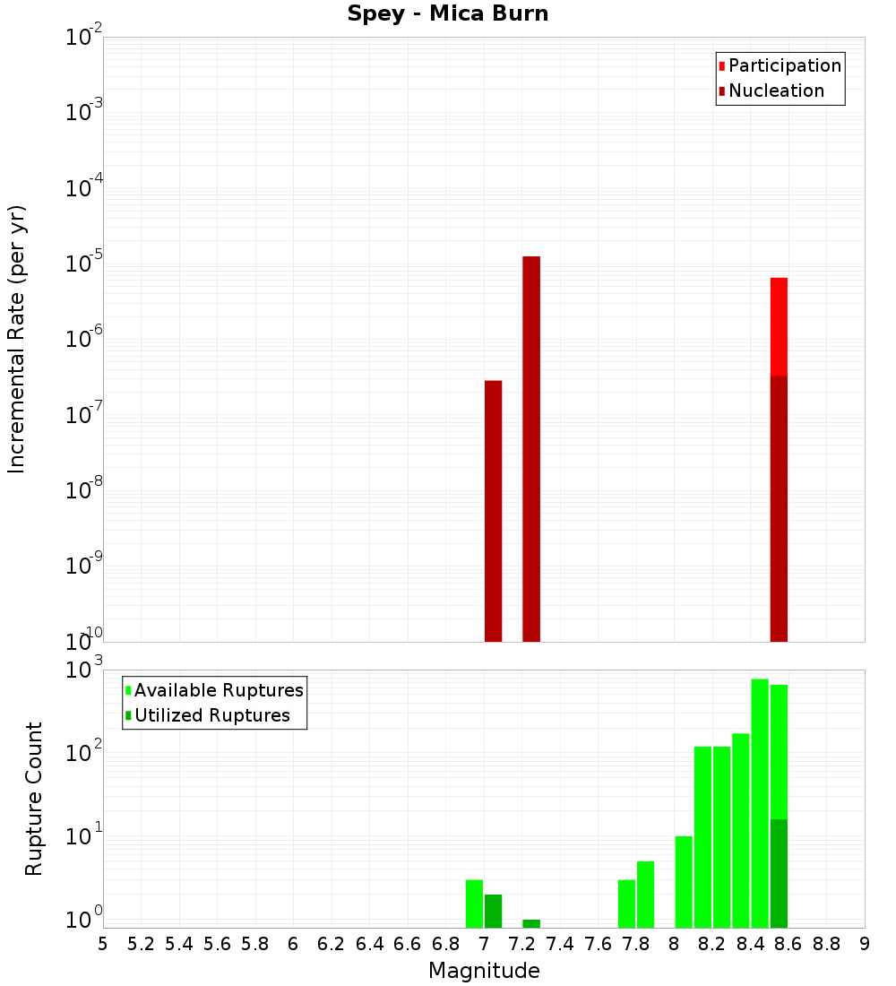 Incremental Plot