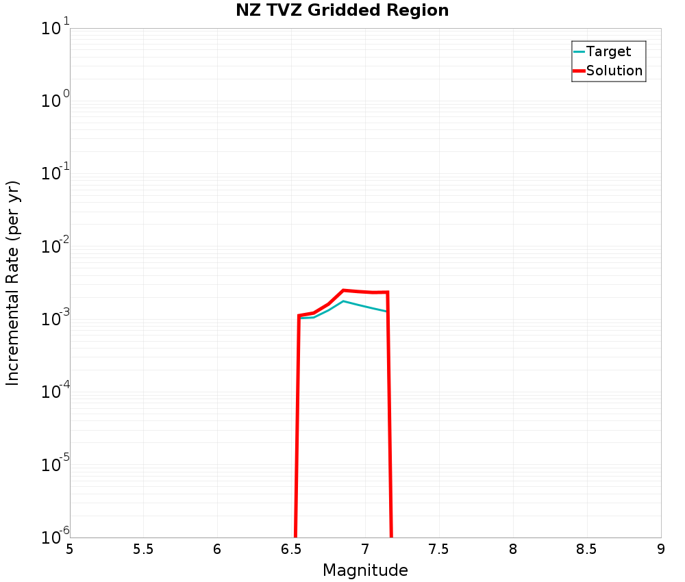 Incremental Plot