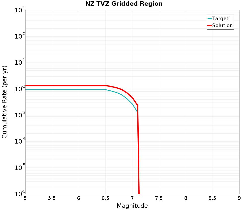 Cumulative Plot