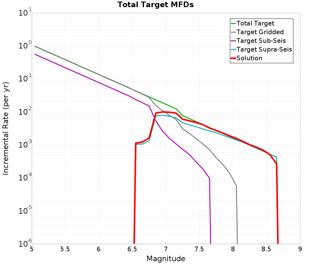 Incremental Plot
