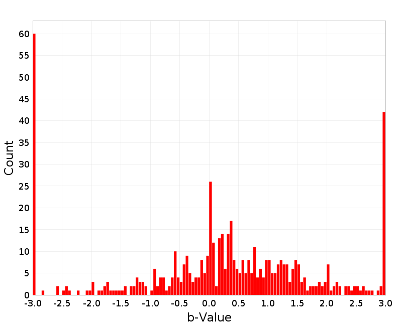 Histogram