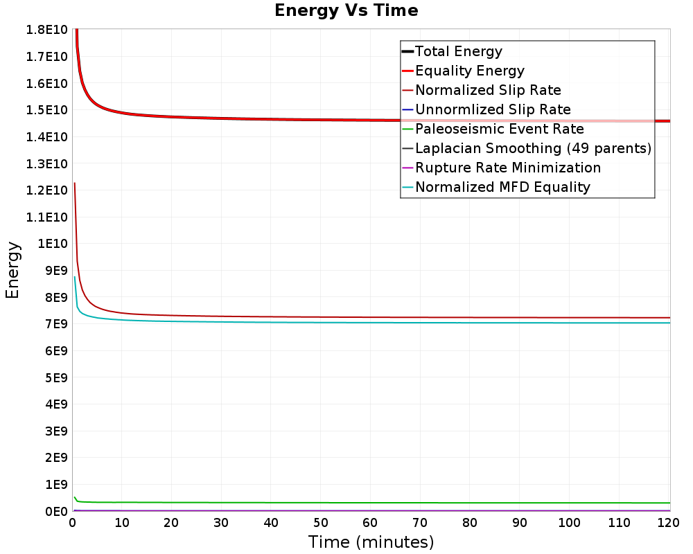 Energy vs Time