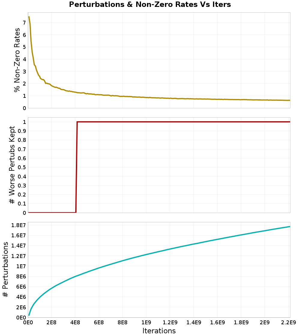 Perturbations