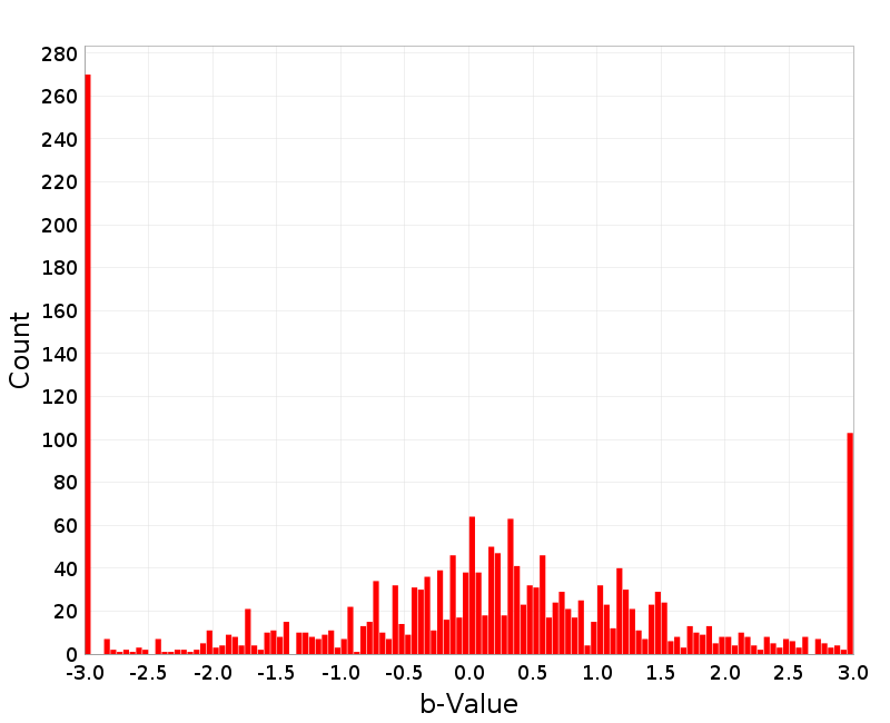 Histogram