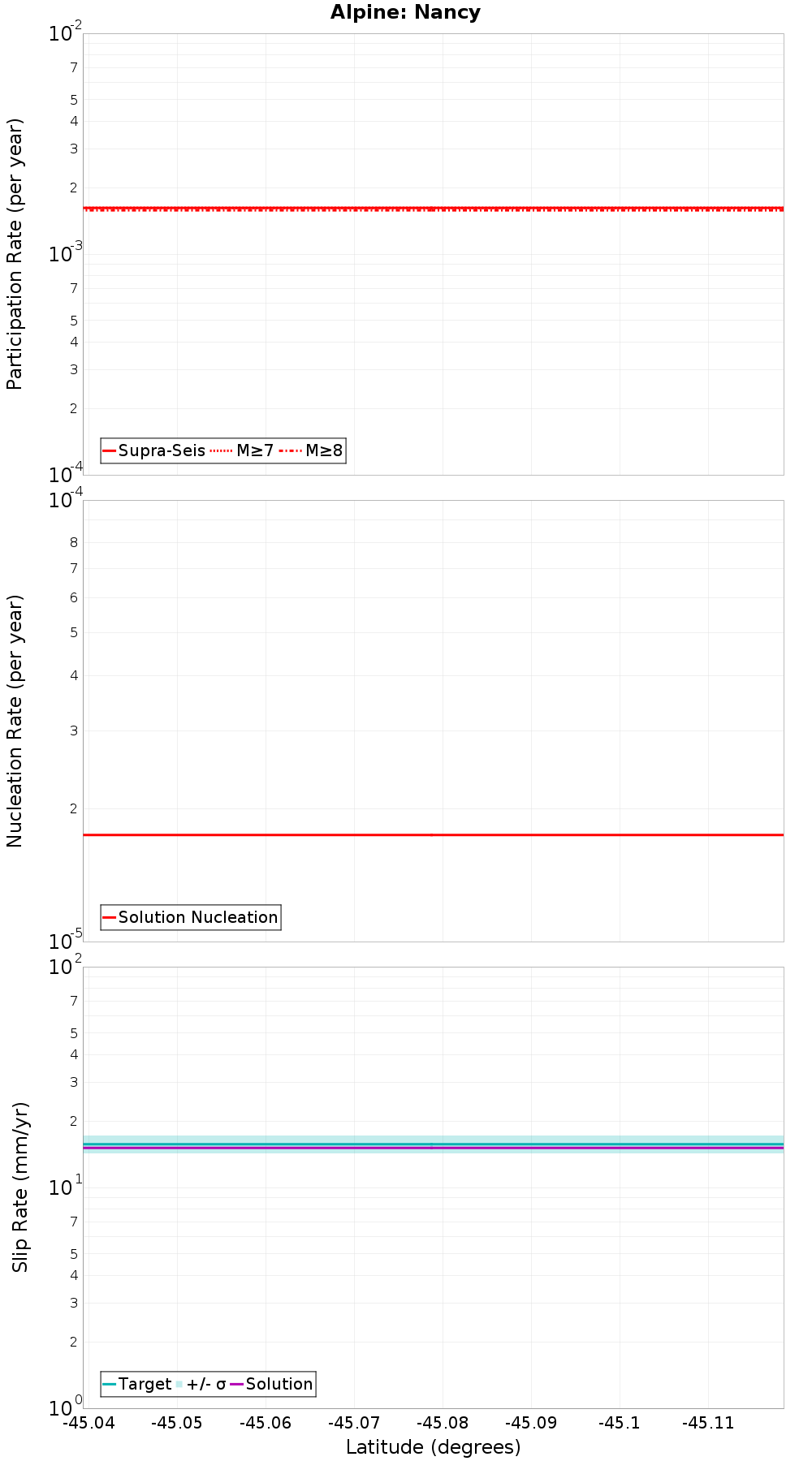 Along-strike plot
