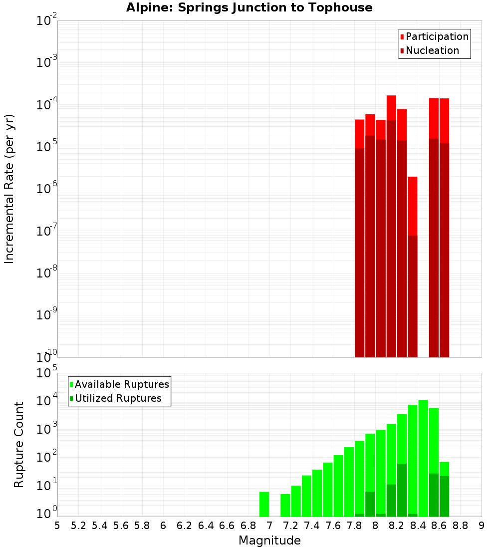 Incremental Plot