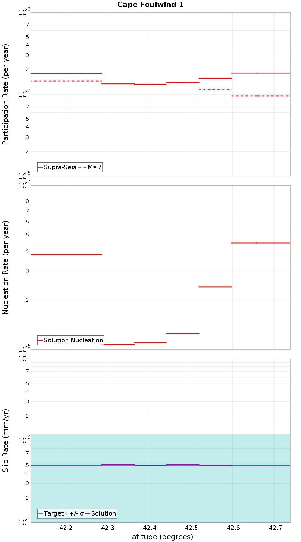 Along-strike plot
