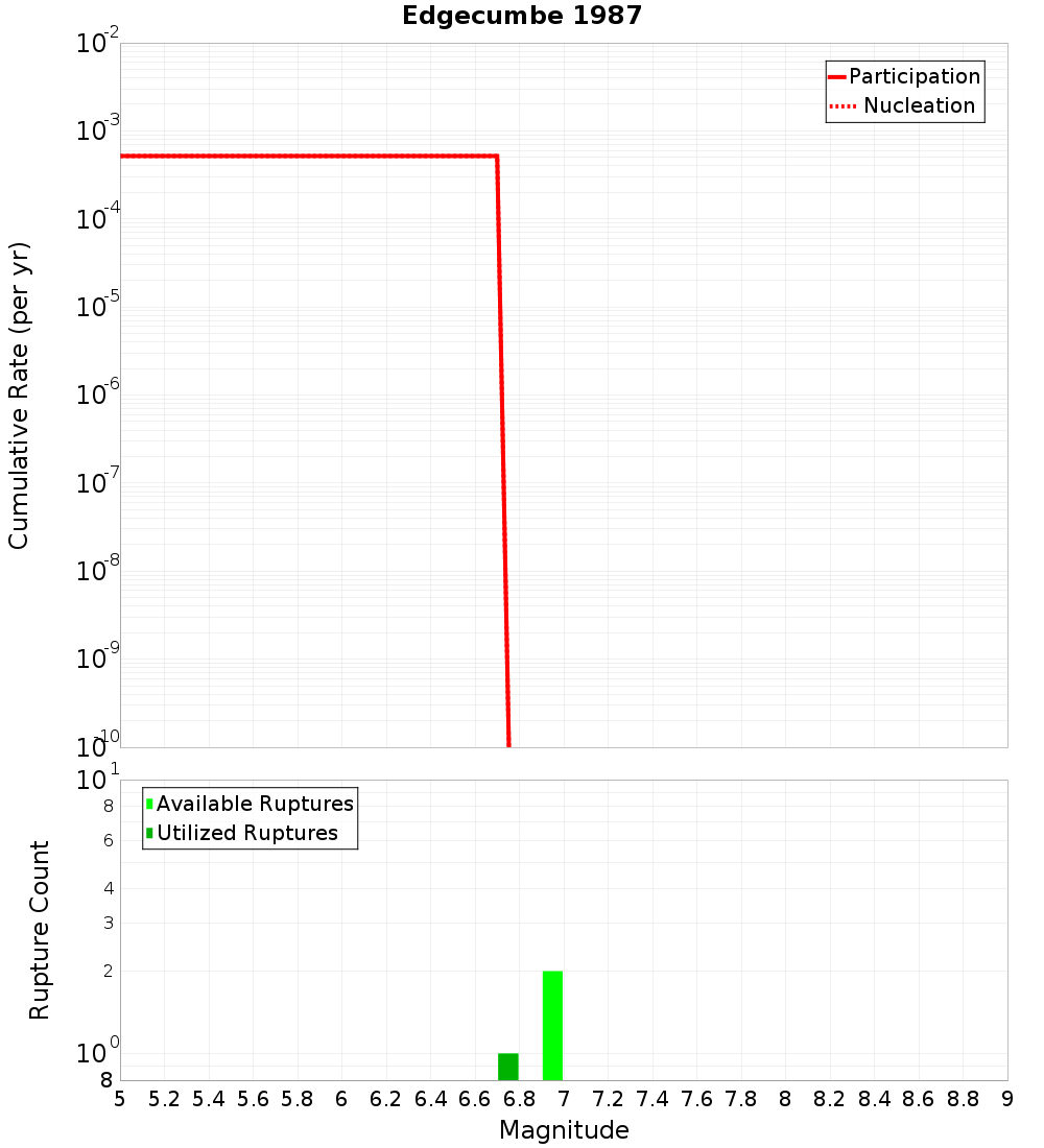 Cumulative Plot