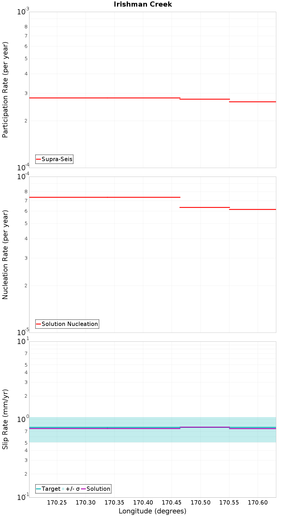 Along-strike plot