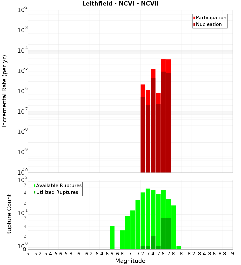 Incremental Plot