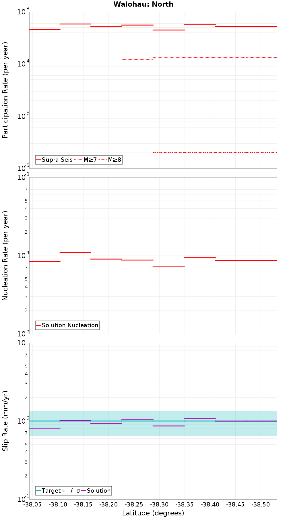 Along-strike plot
