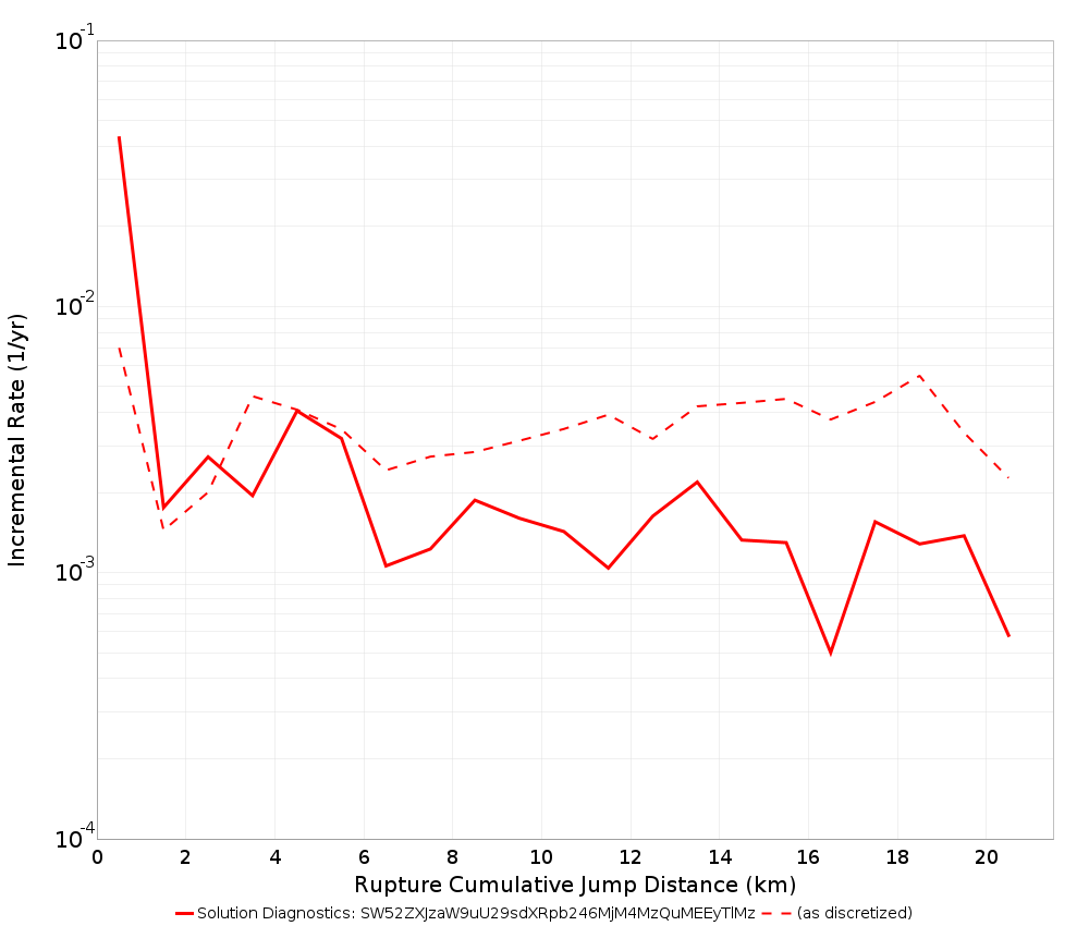 Cumulative Jump Dist Plot